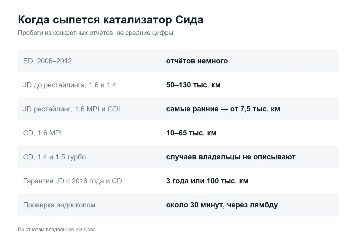 Пробег разрушения катализатора Kia Ceed по поколениям