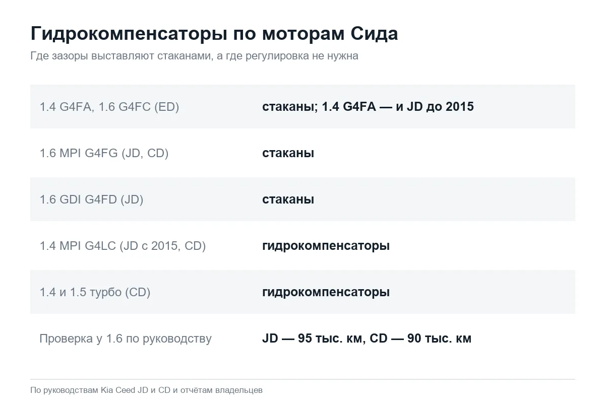 Есть ли гидрокомпенсаторы на моторах Kia Ceed: таблица
