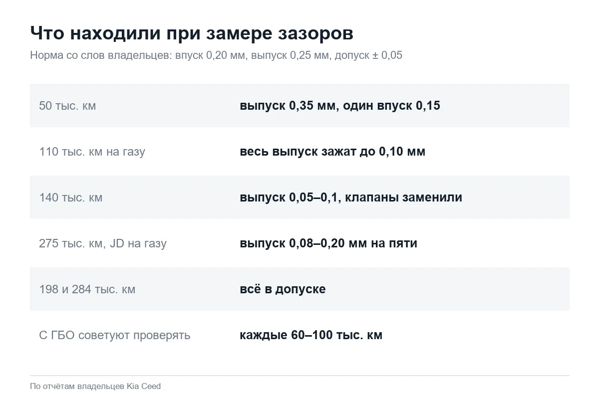 Клапанные зазоры Kia Ceed 1.6 по замерам владельцев