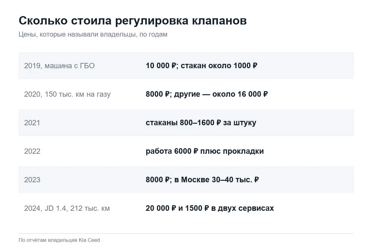 Цены на регулировку клапанов Kia Ceed с 2019 по 2024