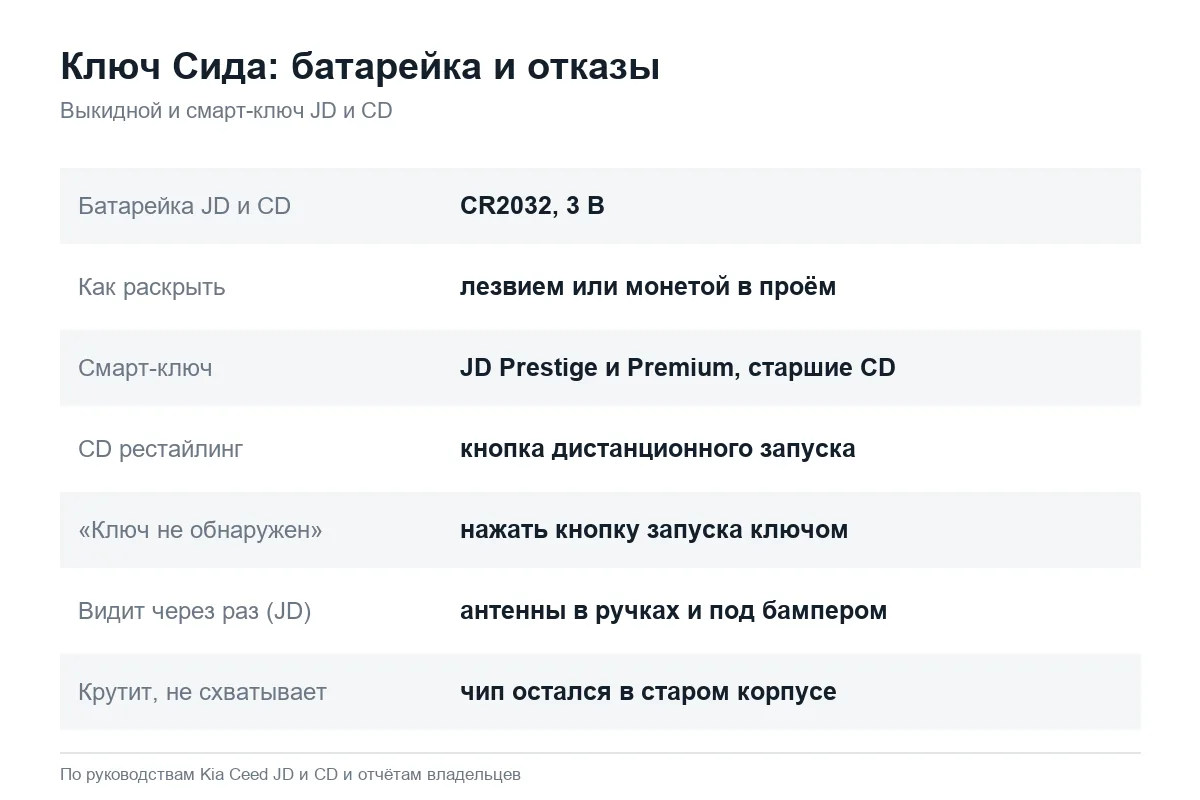 Батарейка и неисправности ключа Kia Ceed JD и CD