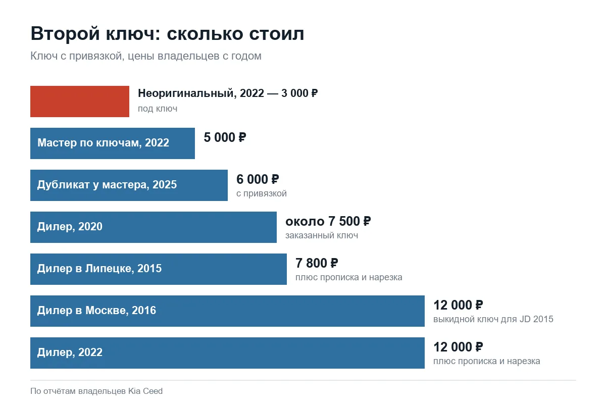 Сколько стоит второй ключ Kia Ceed