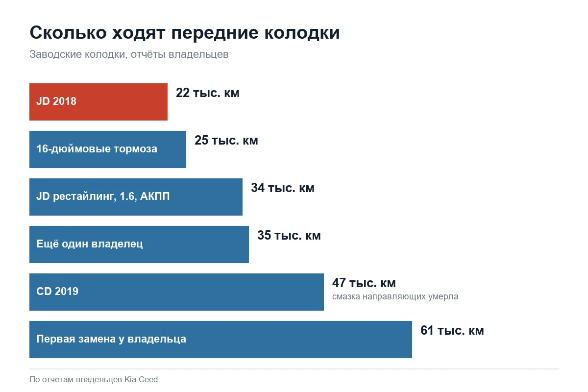 Ресурс передних тормозных колодок Kia Ceed