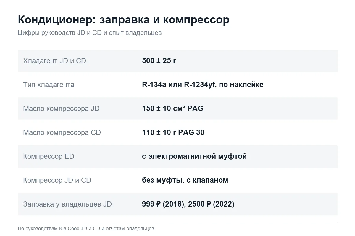 Сколько фреона в кондиционере Kia Ceed JD и CD