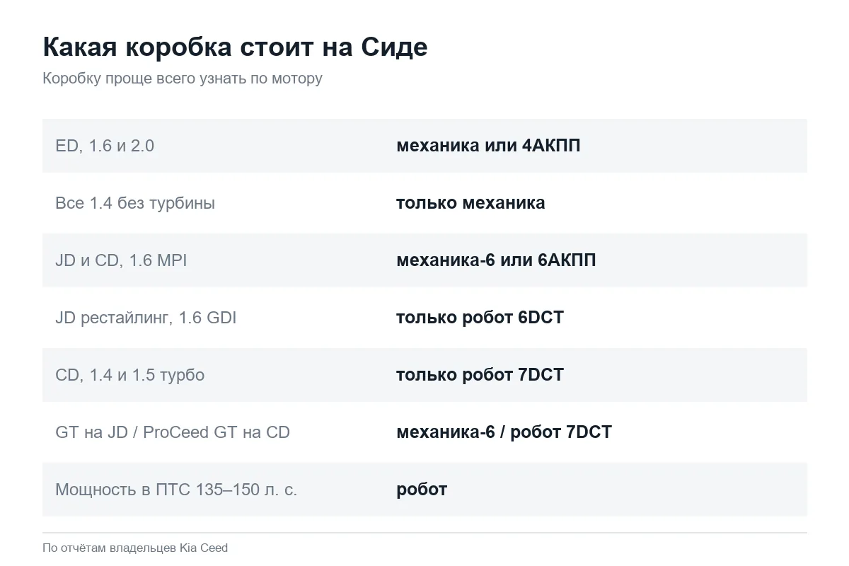Какая коробка передач на Kia Ceed по мотору