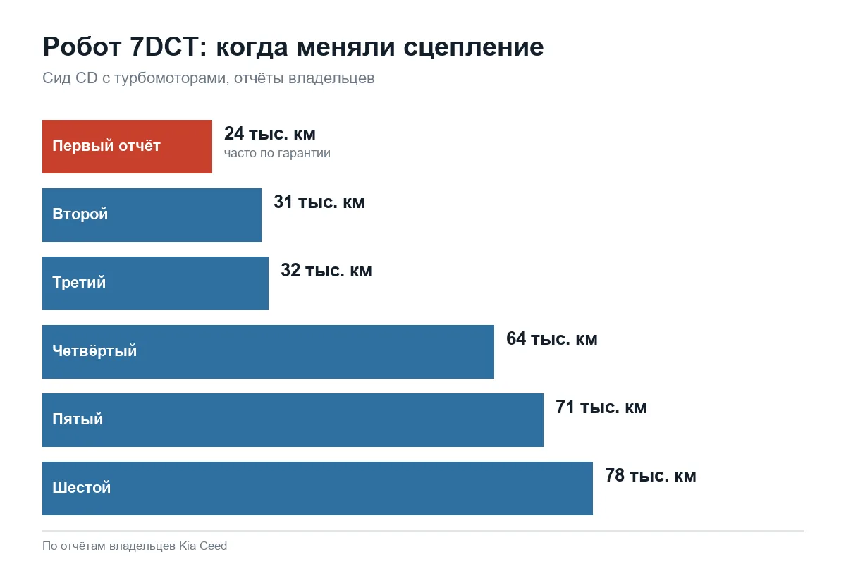 Пробег замены сцепления робота 7DCT Kia Ceed CD