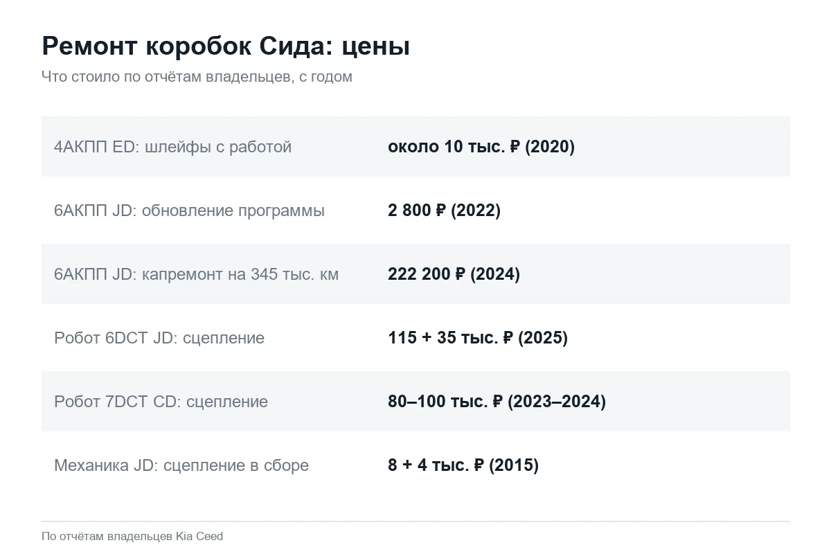 Стоимость ремонта коробок Kia Ceed по годам