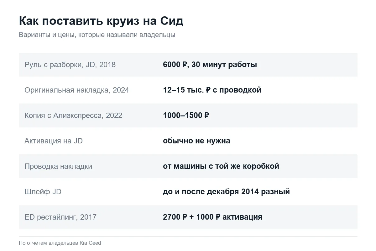 Установка круиз-контроля на Kia Ceed JD и ED: варианты и цены