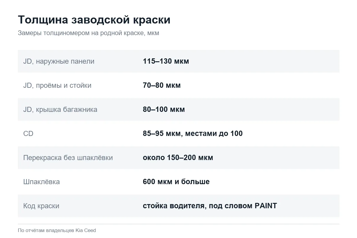 Толщина заводской краски Kia Ceed JD и CD
