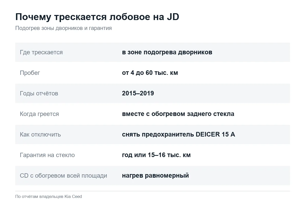 Трещины лобового стекла Kia Ceed JD в зоне дворников