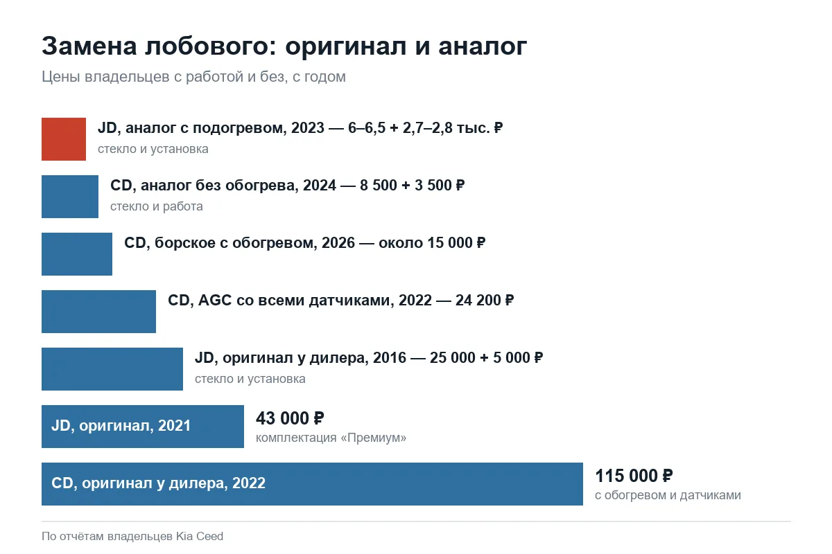Цены замены лобового стекла Kia Ceed JD и CD
