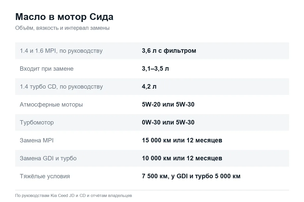 Сколько и какого масла лить в двигатель Kia Ceed