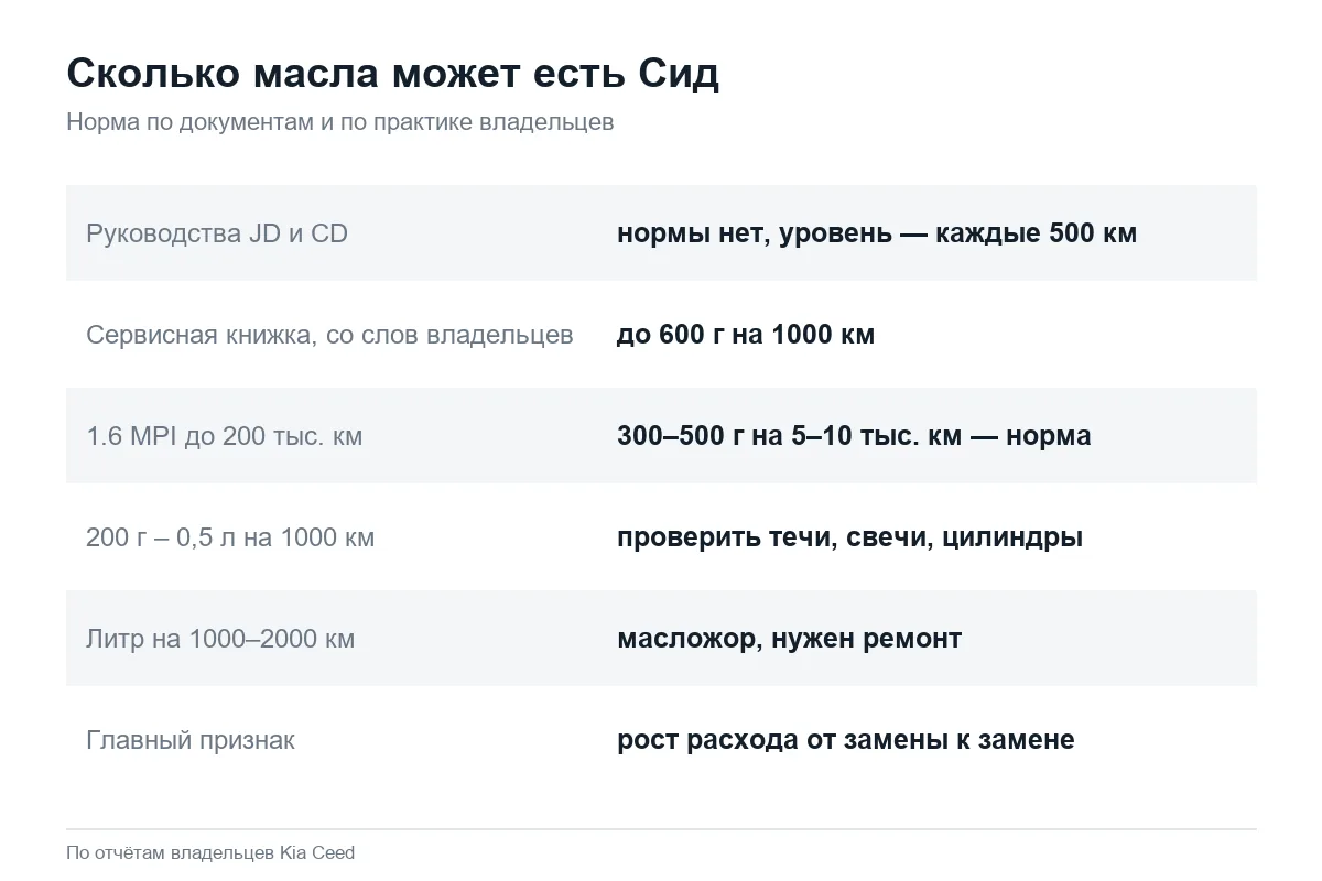 Норма расхода масла Kia Ceed и когда начинается масложор