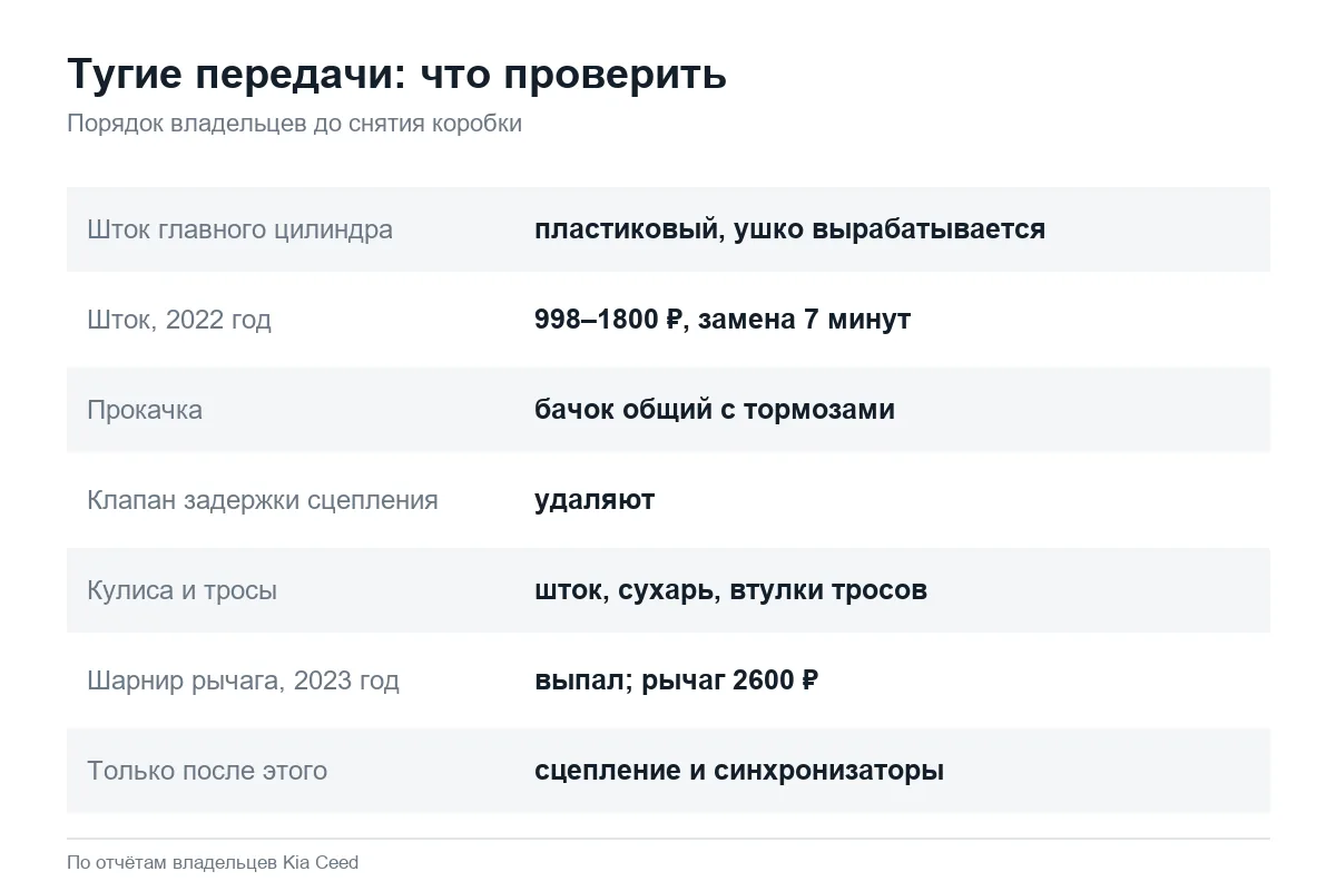 Почему туго включаются передачи на МКПП Kia Ceed