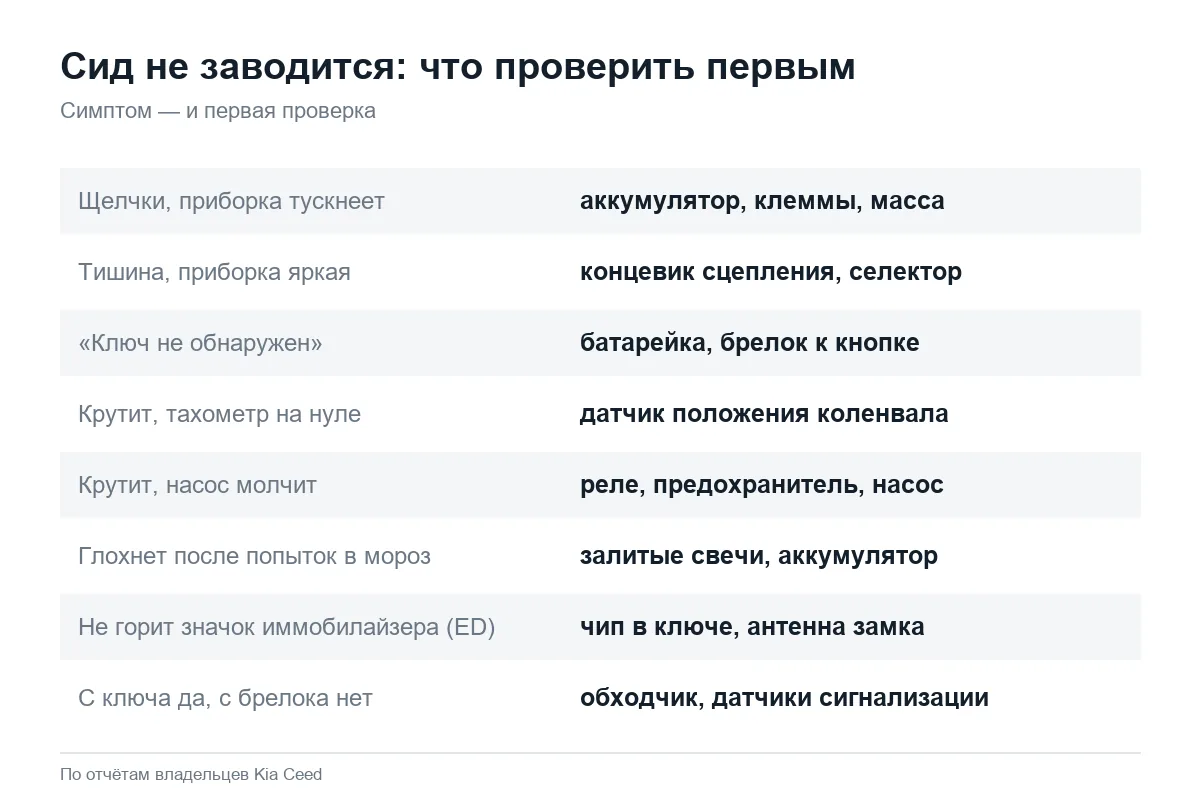 Почему не заводится Kia Ceed: признаки и причины