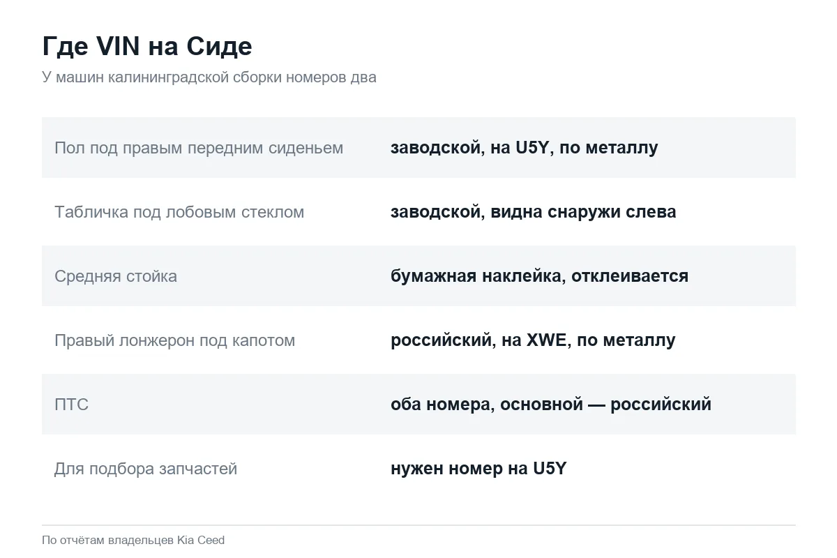 Где найти VIN на Kia Ceed ED, JD и CD