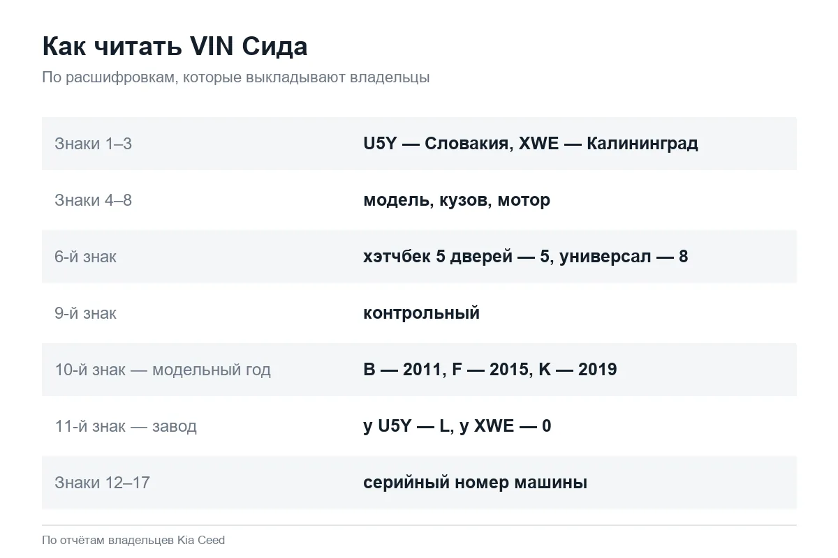 Расшифровка VIN Kia Ceed по знакам