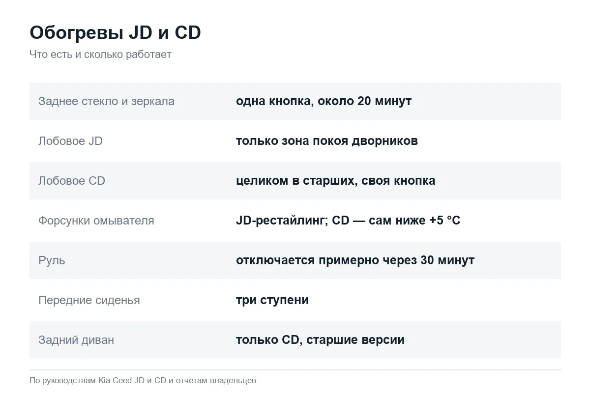 Обогревы Kia Ceed JD и CD: что есть и как работают