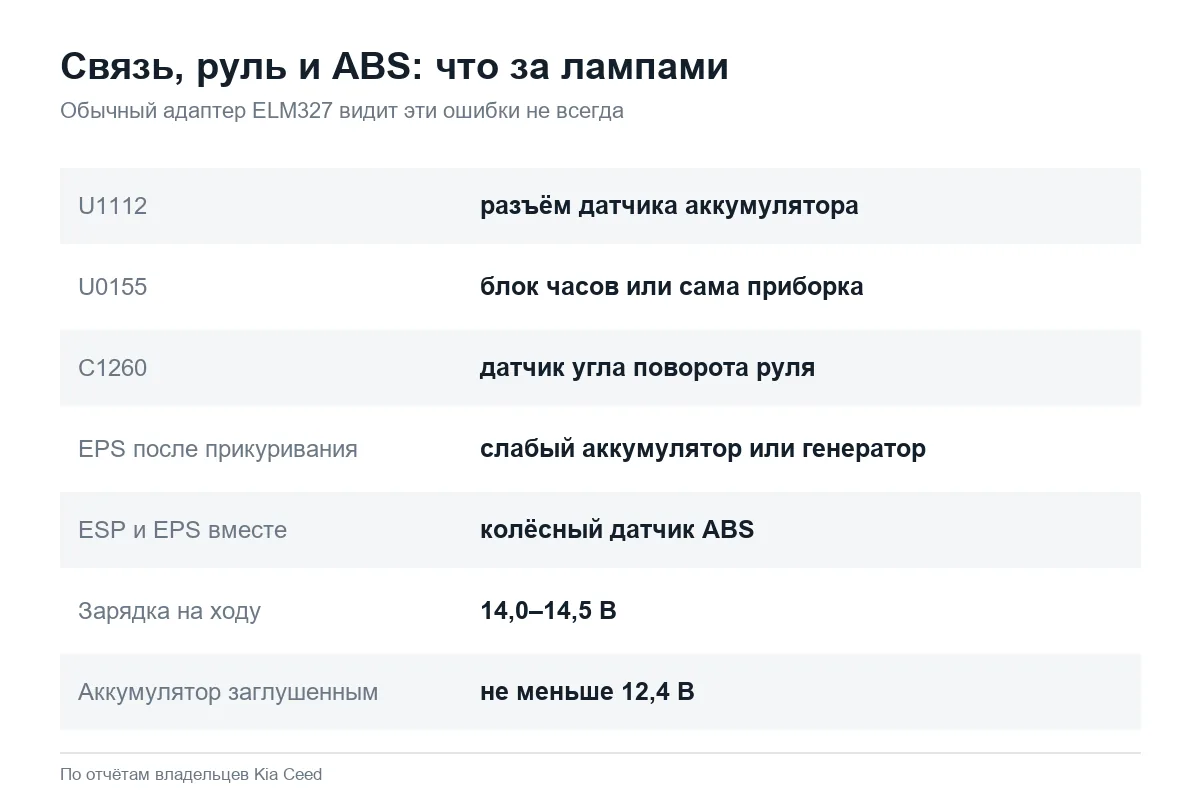 Ошибки связи, руля и ABS на Kia Ceed