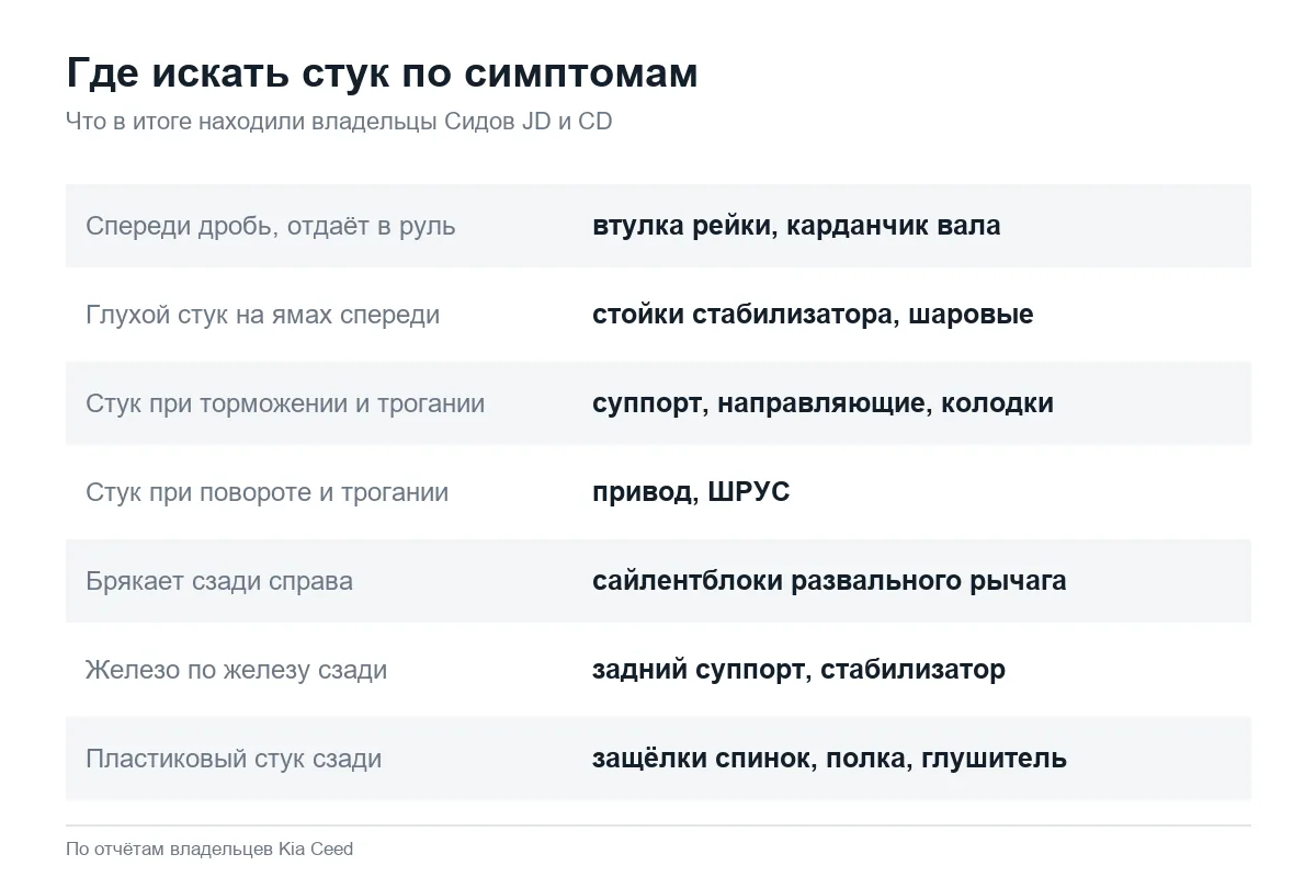 Стук в подвеске Kia Ceed: где искать по симптому