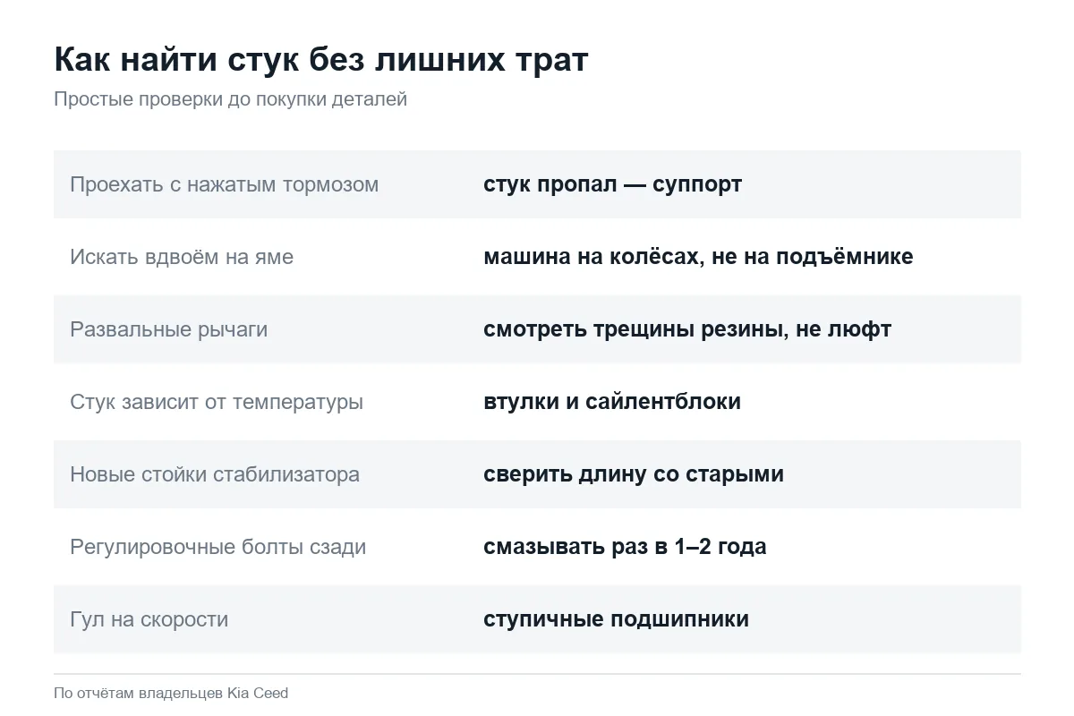 Как найти стук в подвеске Kia Ceed: простые проверки