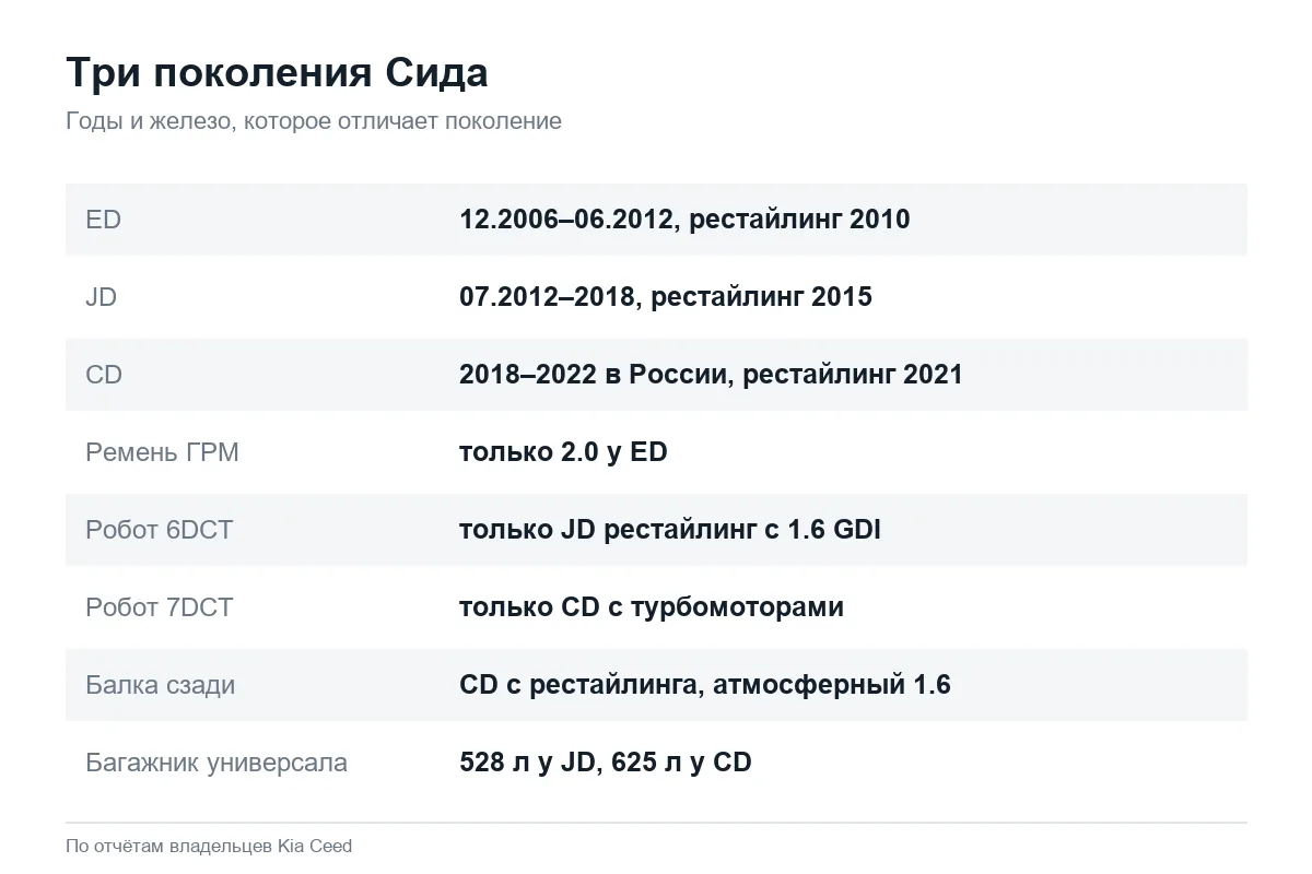 Поколения Kia Ceed ED, JD и CD: годы и отличия