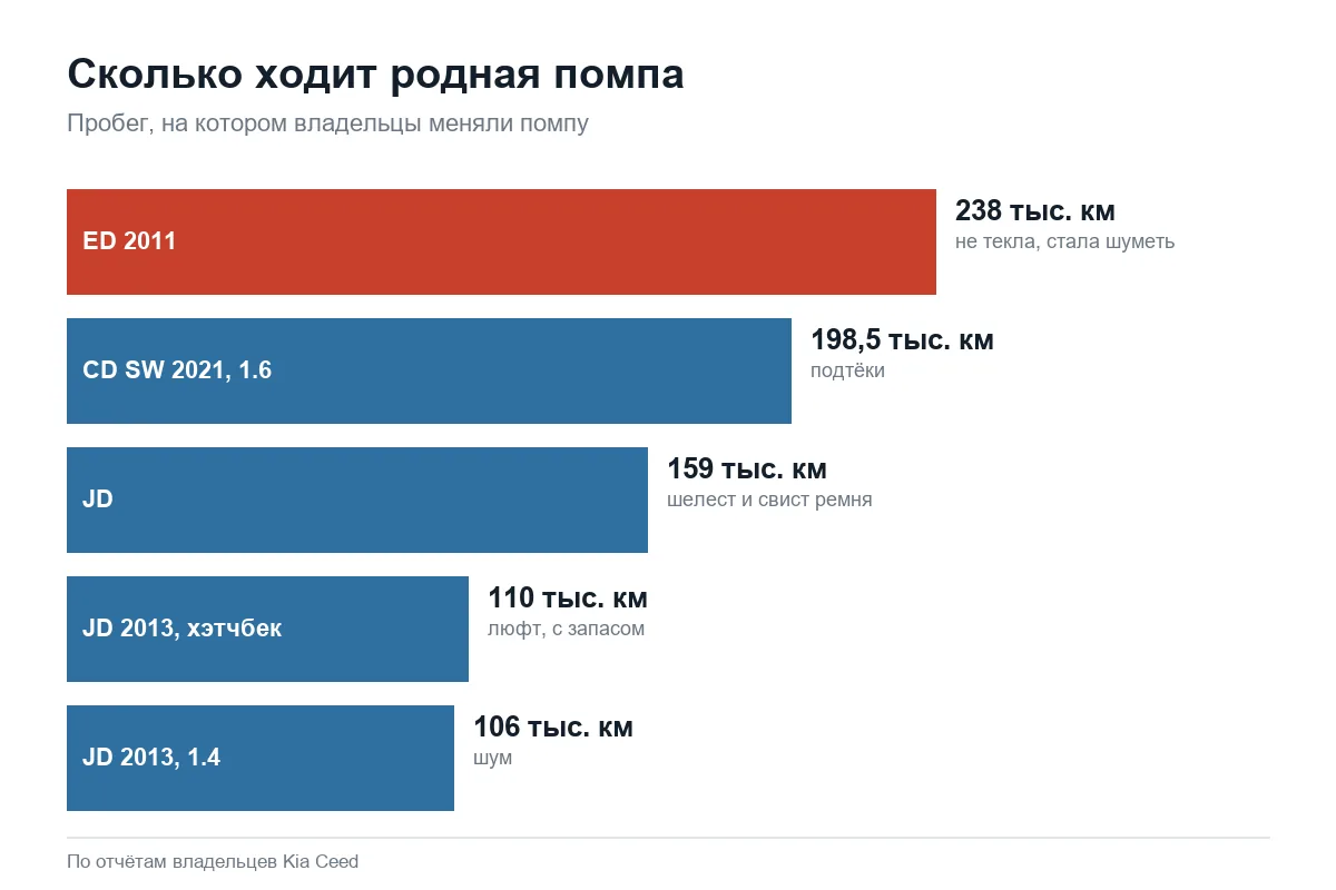 Пробег замены помпы Kia Ceed по отчётам владельцев