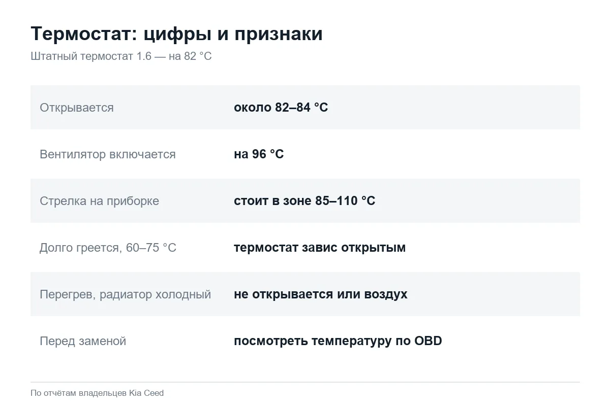 Термостат Kia Ceed: температура открытия и признаки неисправности