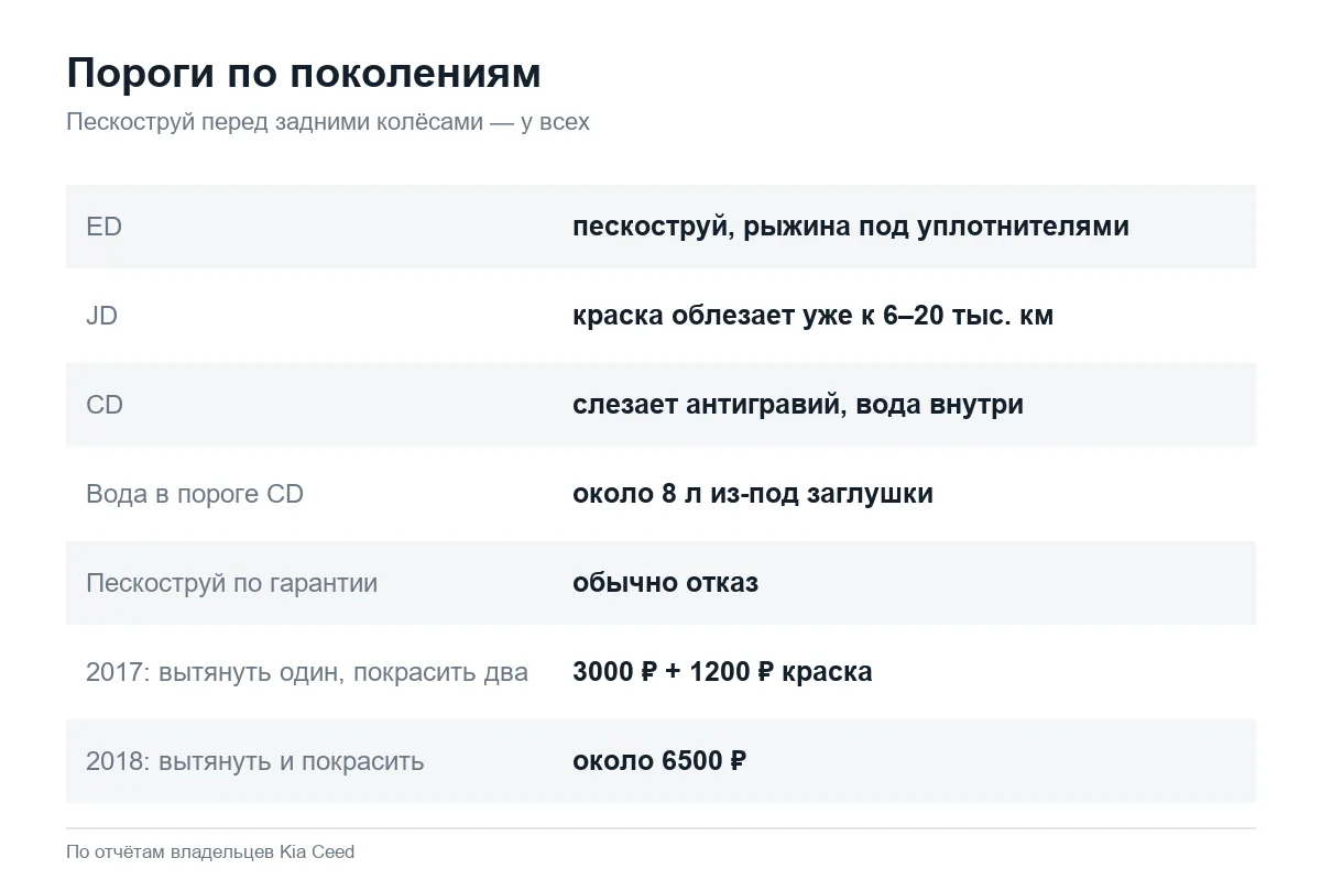 Пороги Kia Ceed ED, JD и CD: коррозия и ремонт