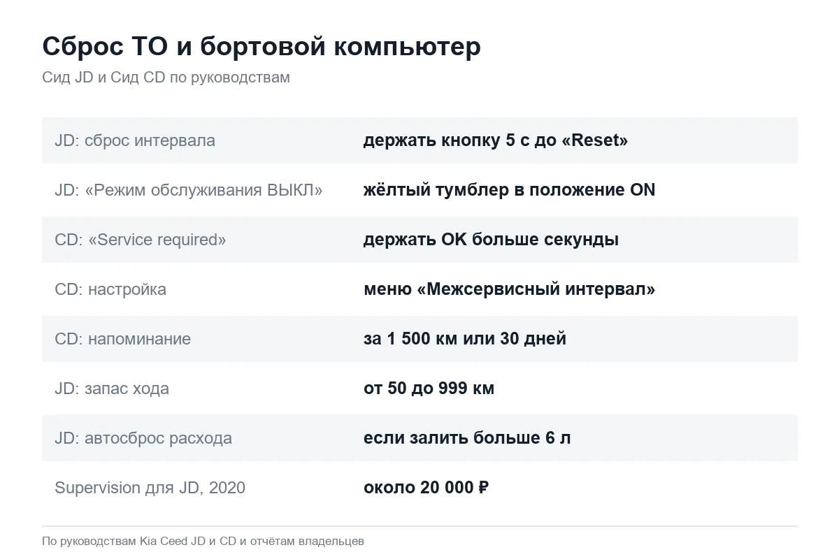 Сброс интервала ТО на приборной панели Kia Ceed