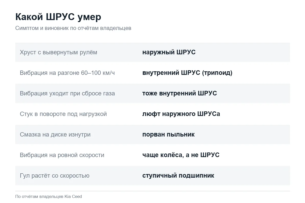 Как понять, какой ШРУС неисправен на Kia Ceed