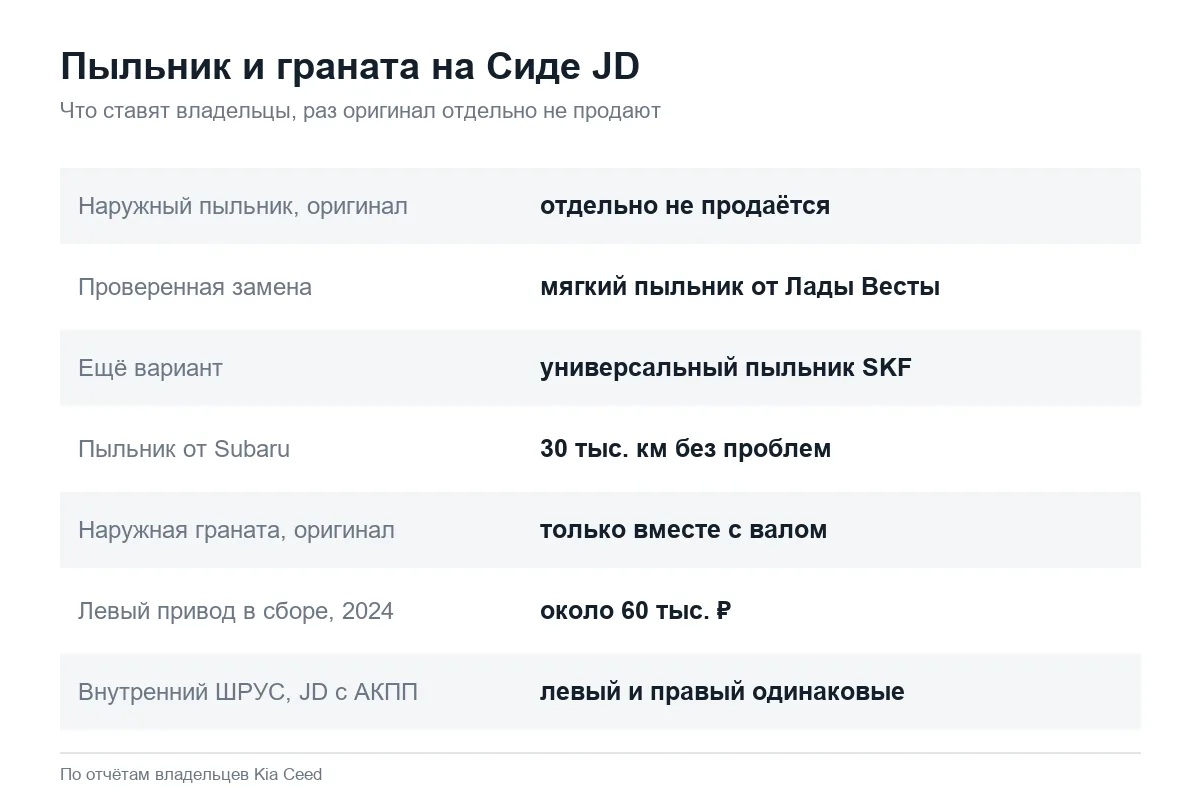 Пыльник и наружный ШРУС Kia Ceed JD: чем заменить