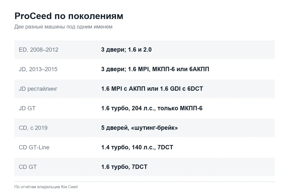 Поколения ProCeed: трёхдверный Kia Ceed JD и шутинг-брейк CD