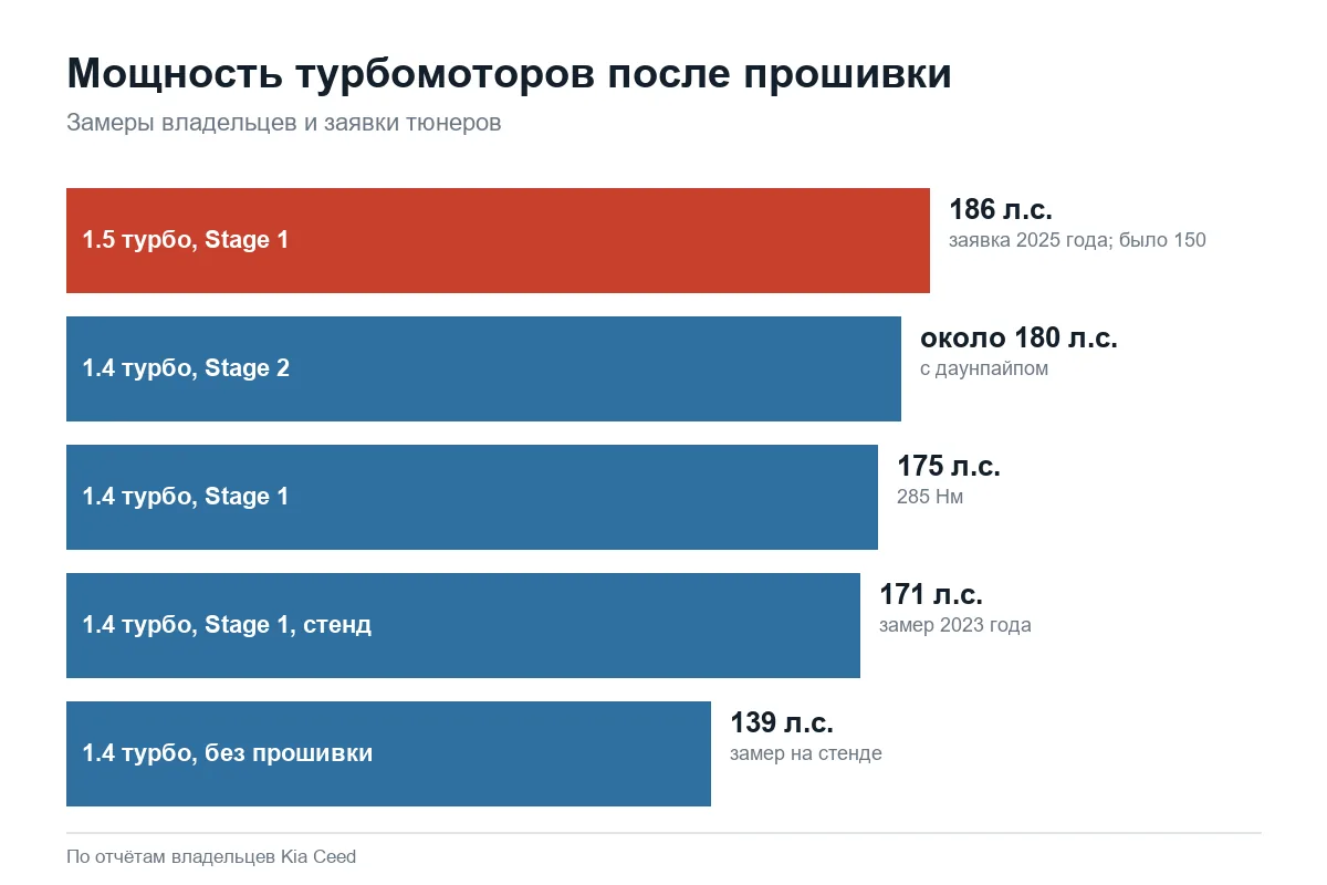 Мощность Kia Ceed CD 1.4 и 1.5 турбо после чип-тюнинга