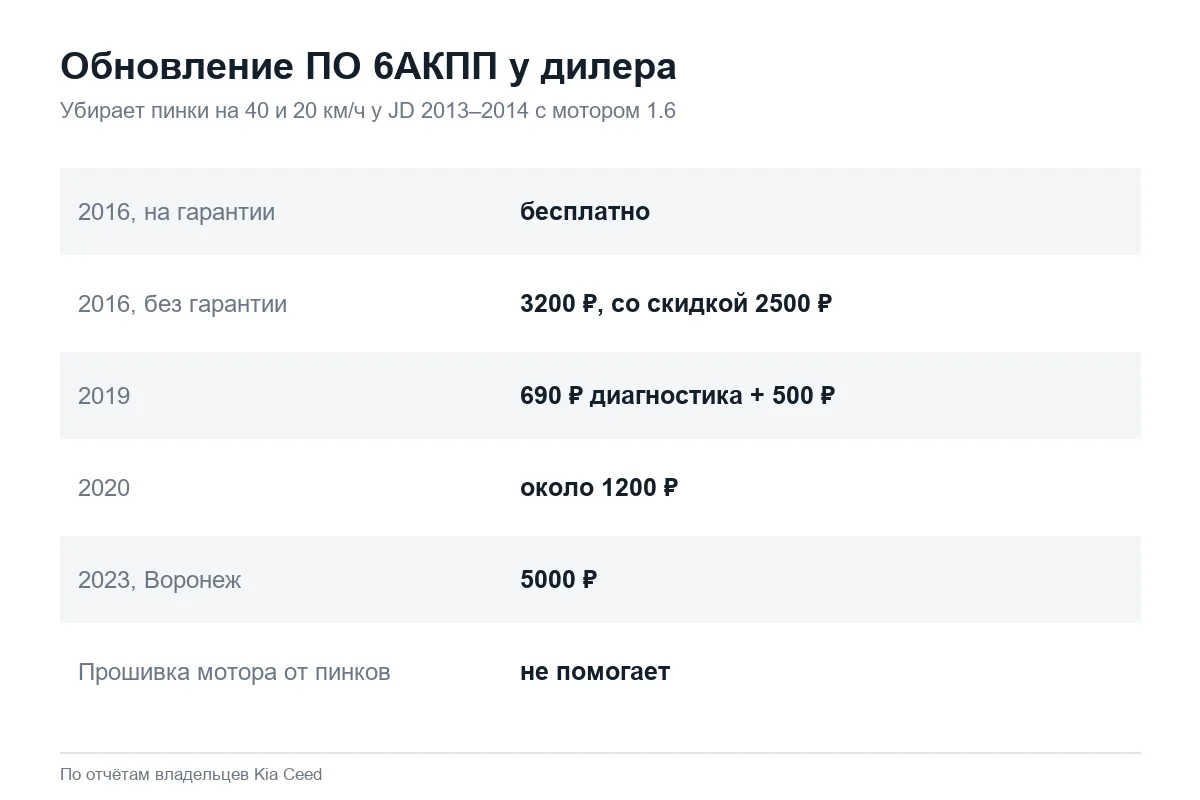 Цены обновления прошивки АКПП Kia Ceed JD у дилера