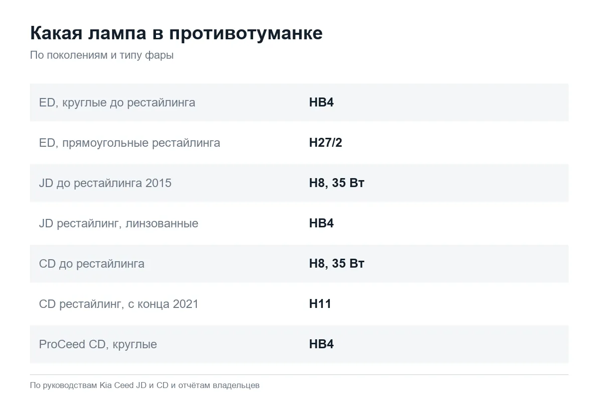 Лампы в противотуманках Kia Ceed ED, JD и CD