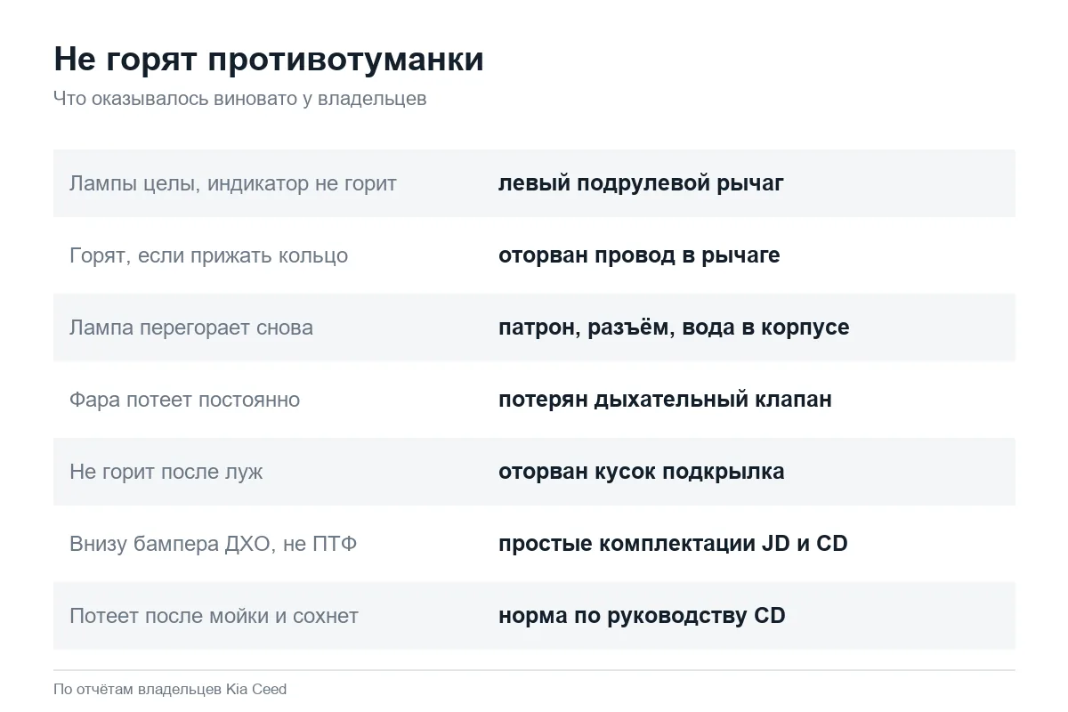 Почему не работают противотуманки Kia Ceed
