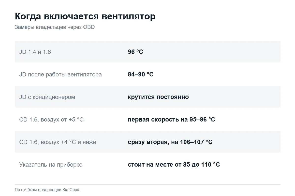 Температура включения вентилятора Kia Ceed JD и CD