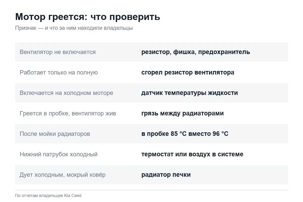 Причины перегрева Kia Ceed в пробке по признакам