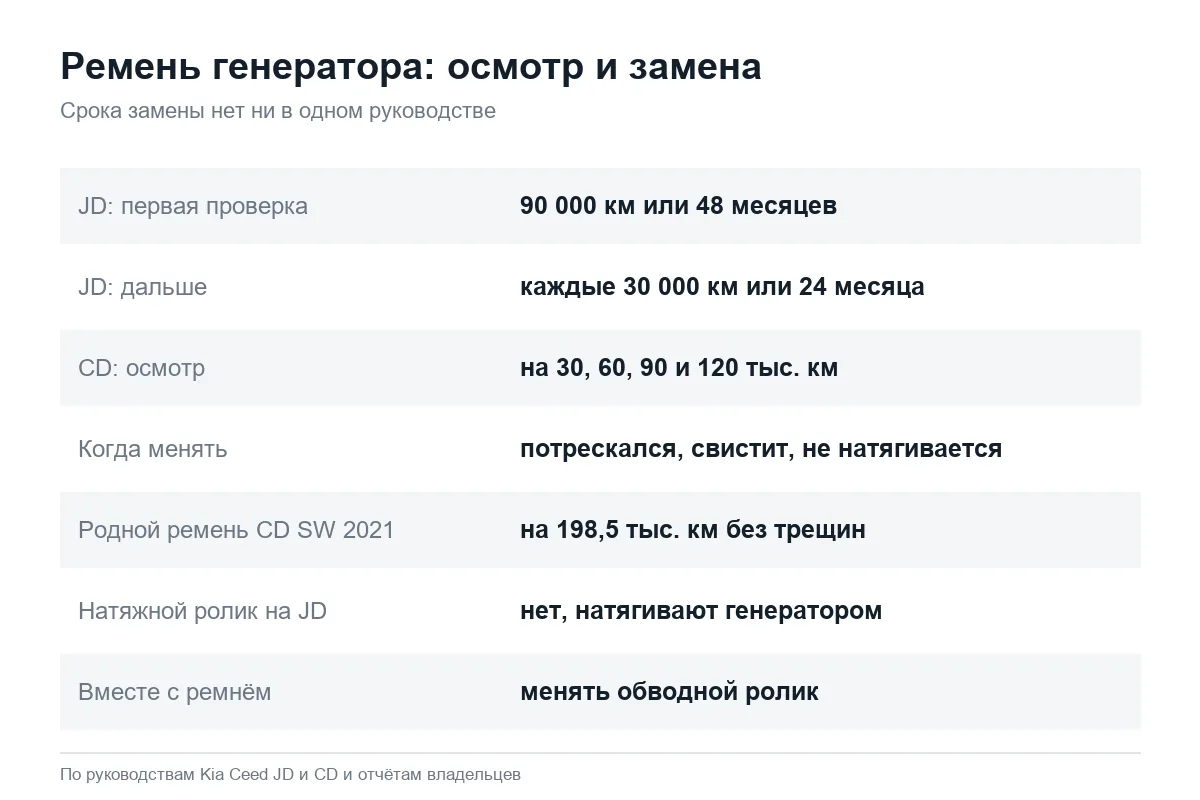 Когда проверять и менять ремень генератора на Kia Ceed