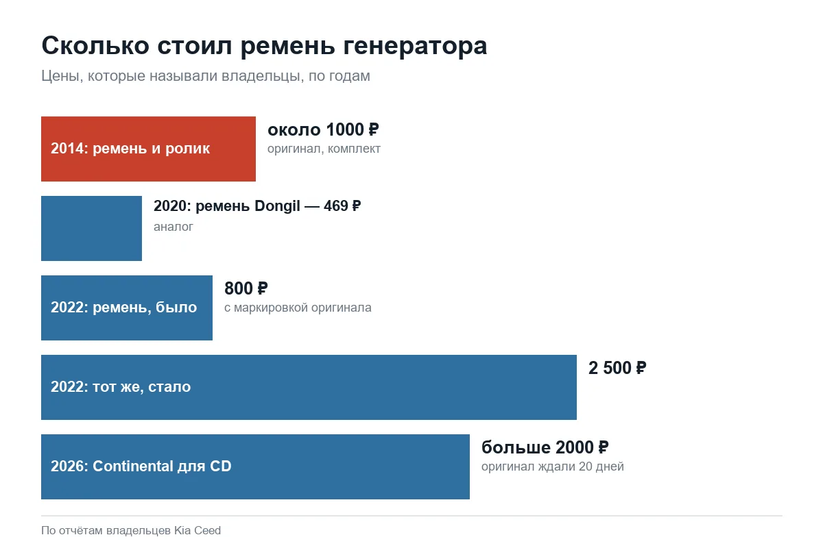 Цены на ремень генератора Kia Ceed с 2014 по 2026 год