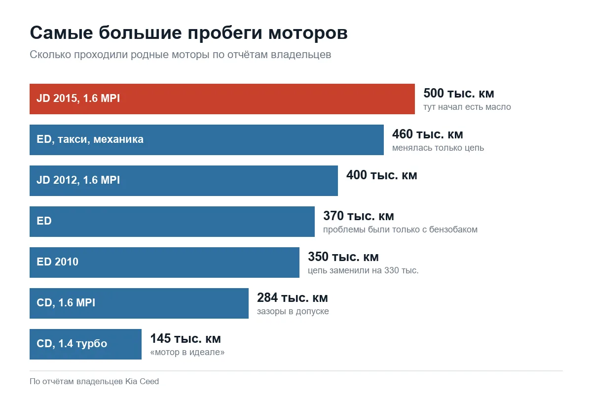 Пробеги двигателей Kia Ceed без капремонта по отчётам владельцев