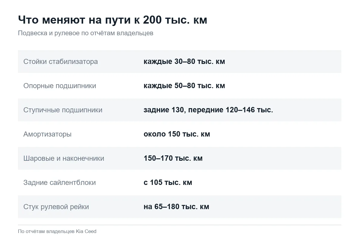 Пробеги замены деталей подвески Kia Ceed по отчётам