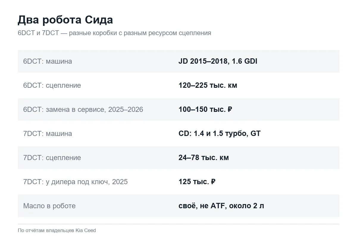 Роботы 6DCT и 7DCT на Kia Ceed JD и CD: сравнение