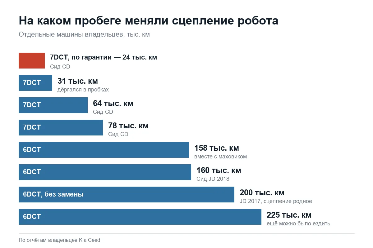 Пробег замены сцепления робота 6DCT и 7DCT Kia Ceed