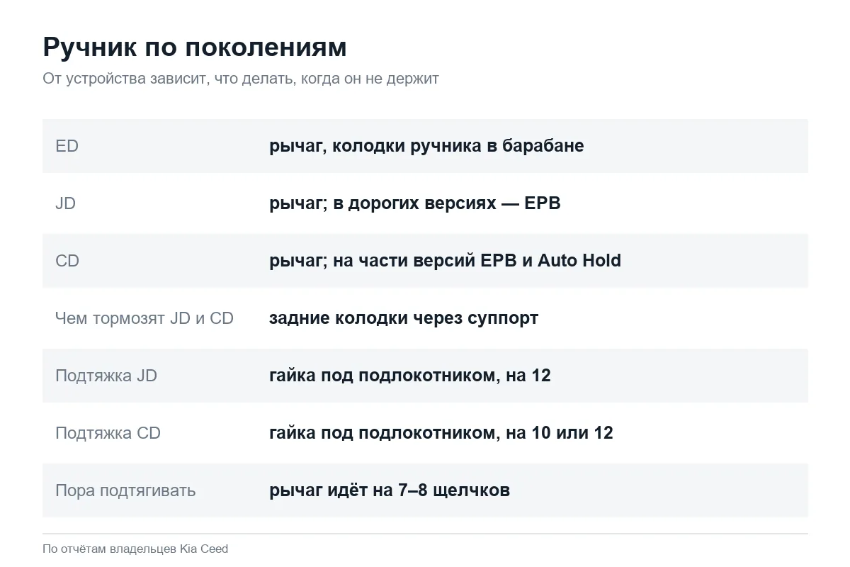 Устройство и регулировка ручника Kia Ceed ED, JD и CD