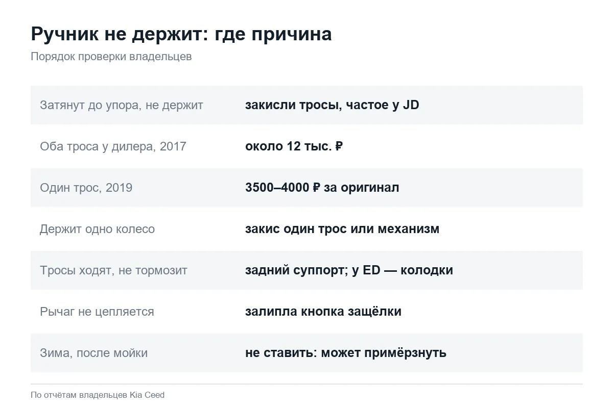 Почему не держит ручник на Kia Ceed: причины и цены