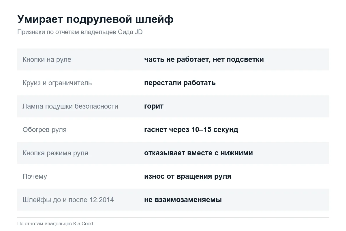 Признаки неисправности подрулевого шлейфа Kia Ceed JD