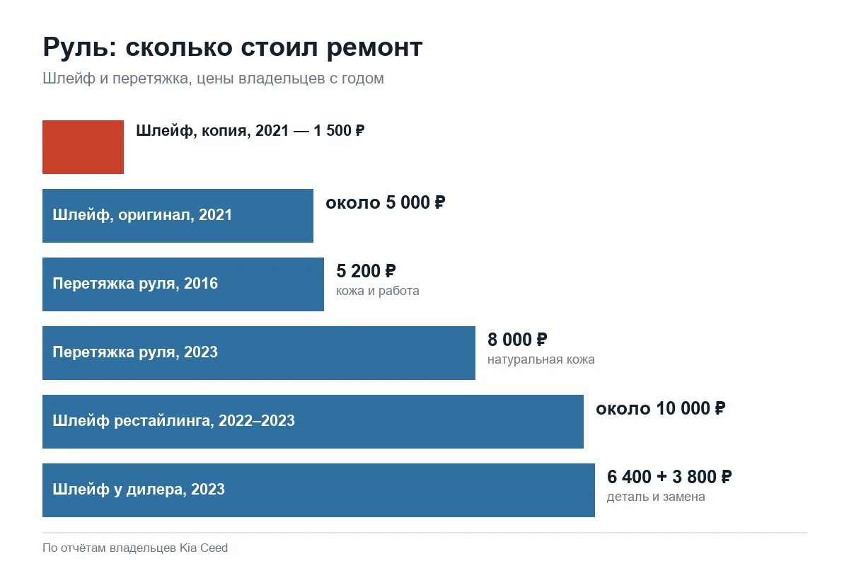 Цены шлейфа и перетяжки руля Kia Ceed
