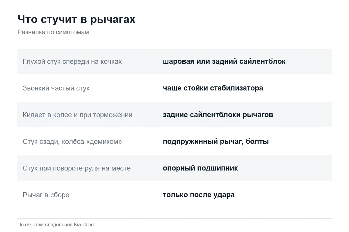 Стук в передних и задних рычагах Kia Ceed: что проверить
